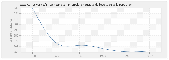 Le Mesnilbus : Interpolation cubique de l'évolution de la population